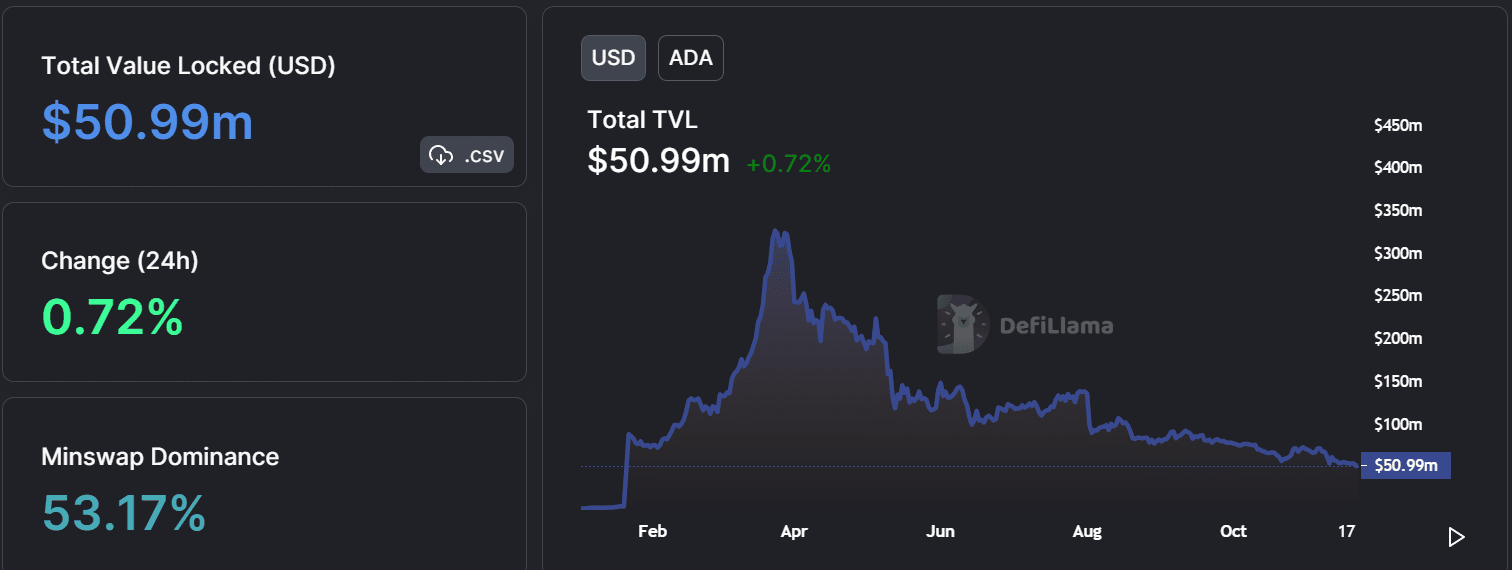 Cardano는 Stablecoin 출시에 가까워지고 ADA 보유자는 다음과 같은 이점을 얻을 수 있습니다.