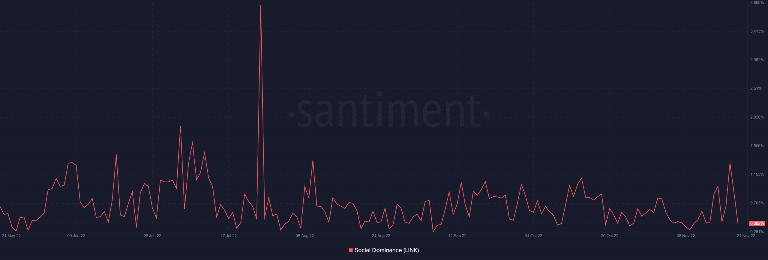 Chainlink가 더 많은 통합을 달성함에 따라 LINK는 황소를 모으고 플레이할 것입니다.