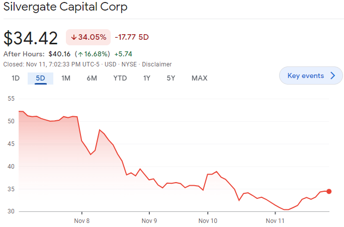 Silvergate Capital: FTX 혼란 속에서 무사하게 탈출한 조직