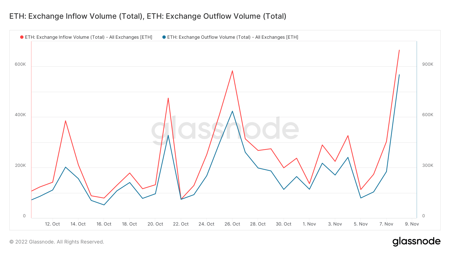 ETH 잠금 또는 스테이킹