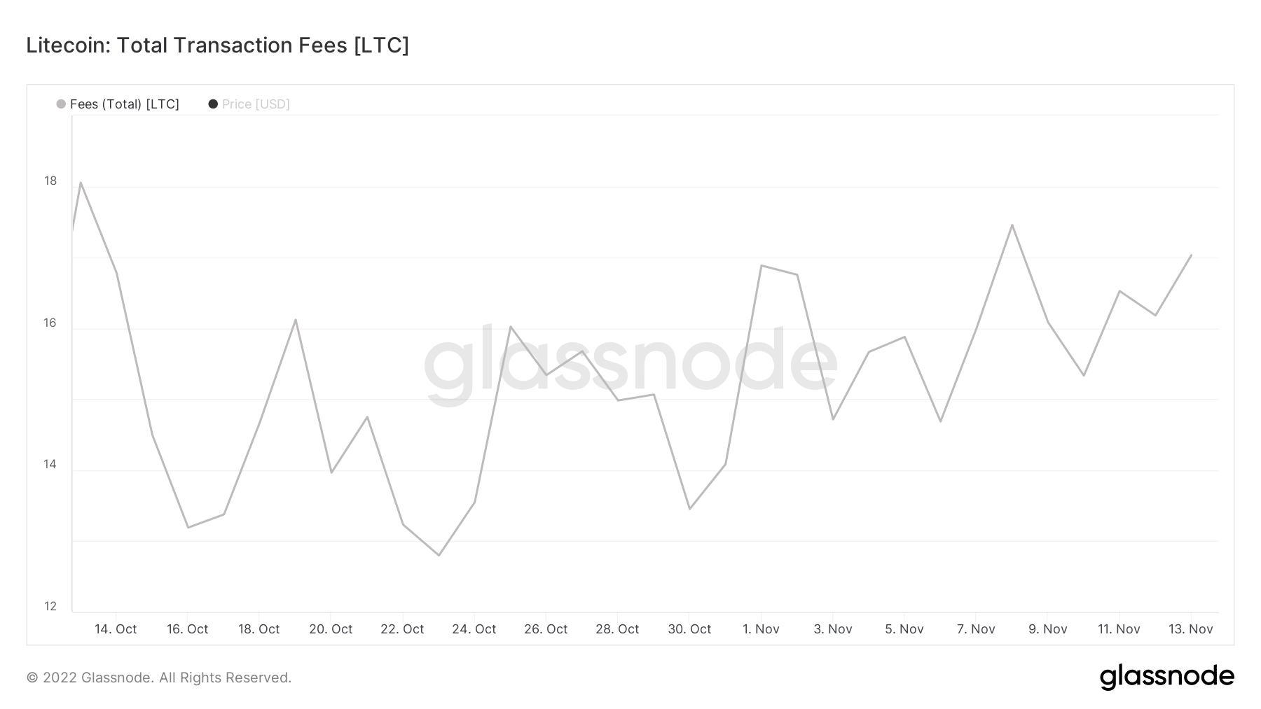 Litecoin 채굴자들은 축하할 이유가 있을지 모르지만 LTC 보유자들도 똑같이 말할 수 있습니까?