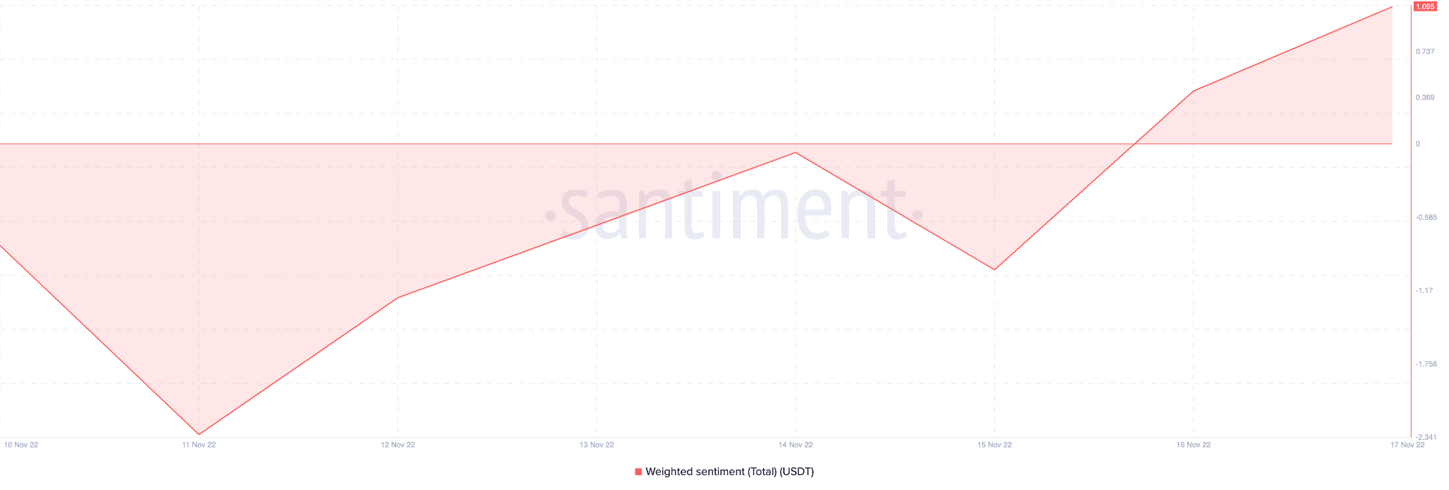 윌 테더스 [USDT] FUD를 진정시키기에 충분하다는 확신