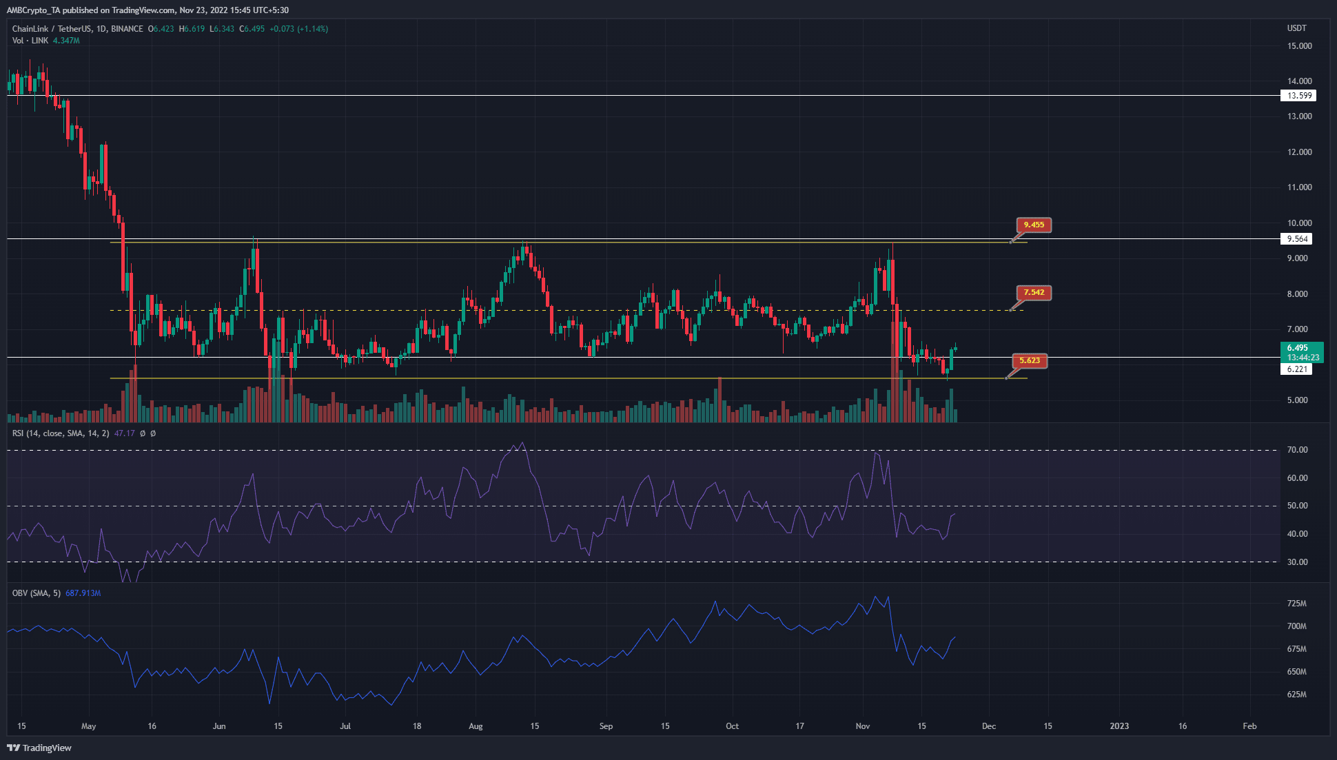 Chainlink는 낙관적인 추진력이 시작됨에 따라 최저 범위에서 회복을 시작합니다.