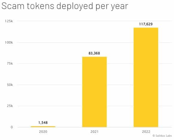2022년 암호화폐 '사기 토큰'의 41% 증가에 대해 알아야 할 모든 것