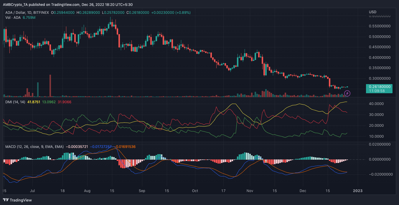 MACD 및 방향성 움직임 지수를 보여주는 ADA 가격 조치