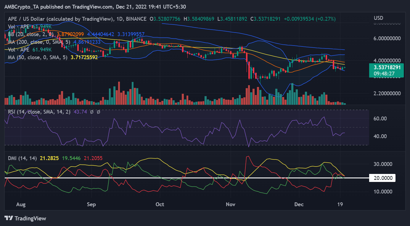 APEcoin 가격