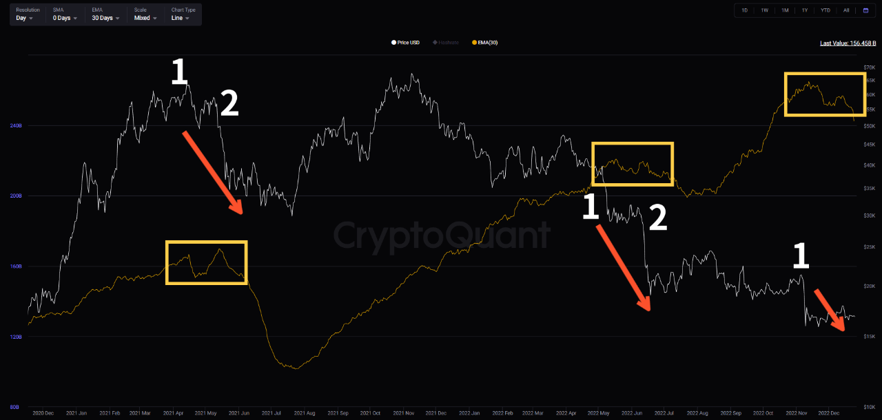 비트코인 [BTC] 바닥은 아직 없습니다.  2023년에 공매도해야 합니까?