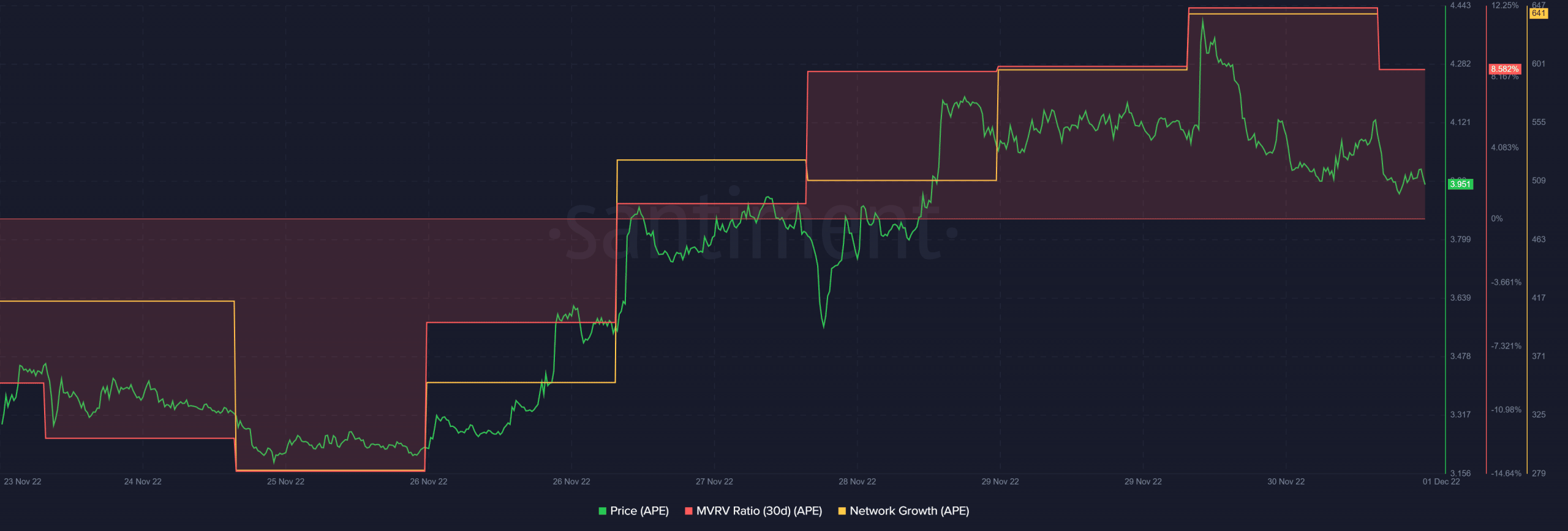 ApeCoin: 새로운 AIP 승인이 APE를 위해 무엇을 저장할 수 있는지 살펴봅니다.