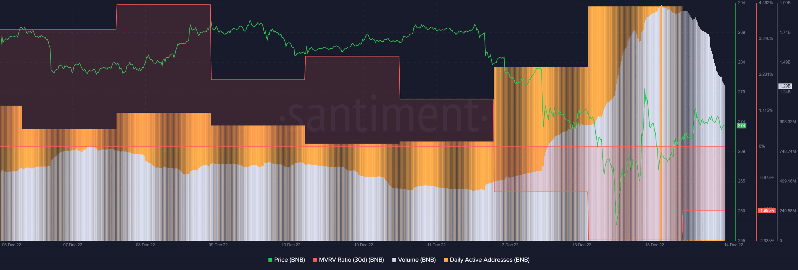 BNB Chain의 11월 기술 및 지표 업데이트 세부 정보