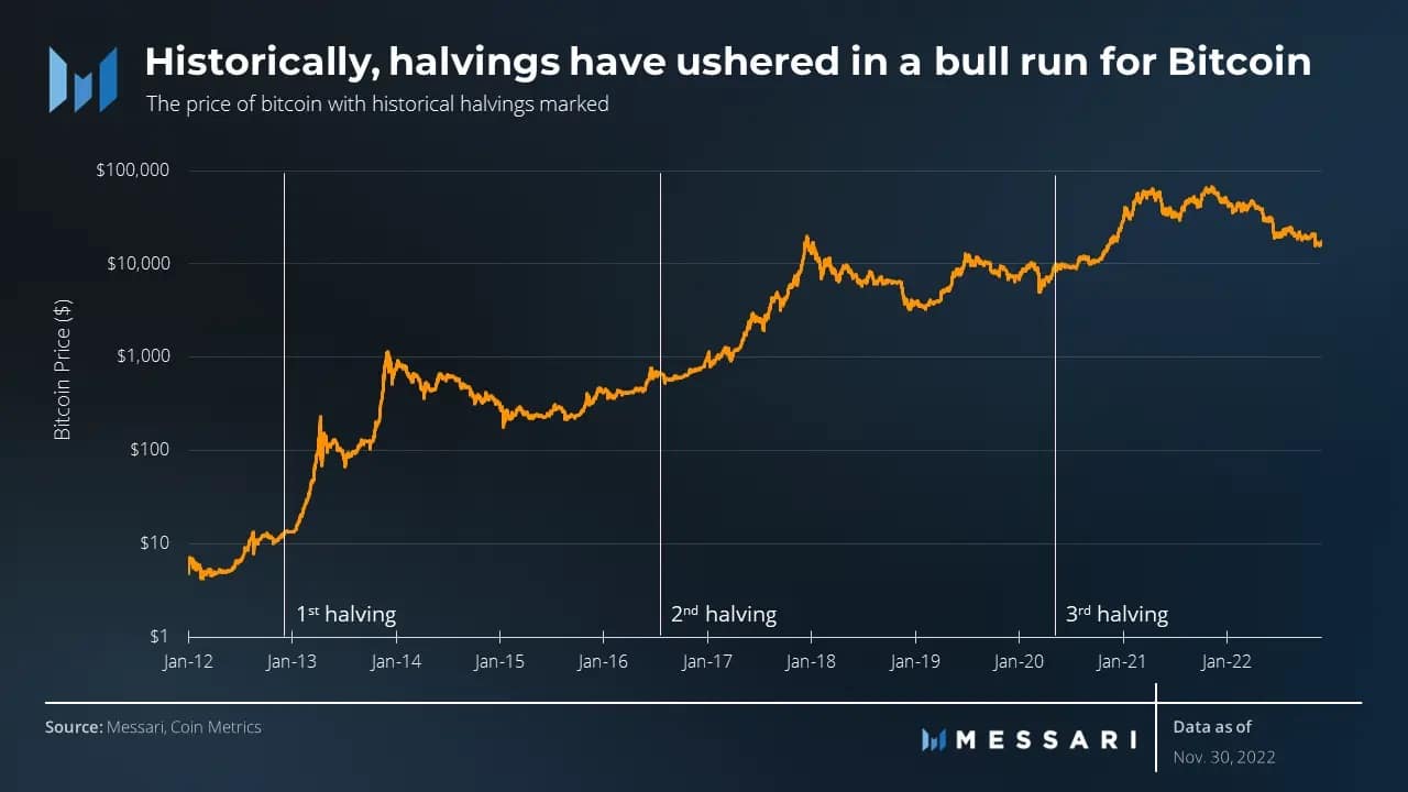 비트코인 채굴자, BTC 반감률 및 2024년에 HODLer가 기대할 수 있는 것