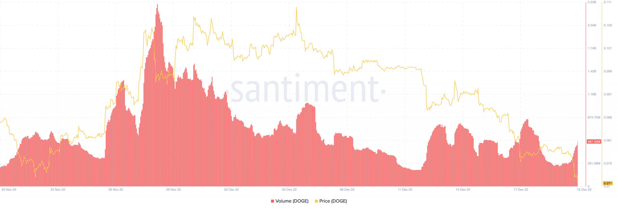 Dogecoin 가격 및 거래량