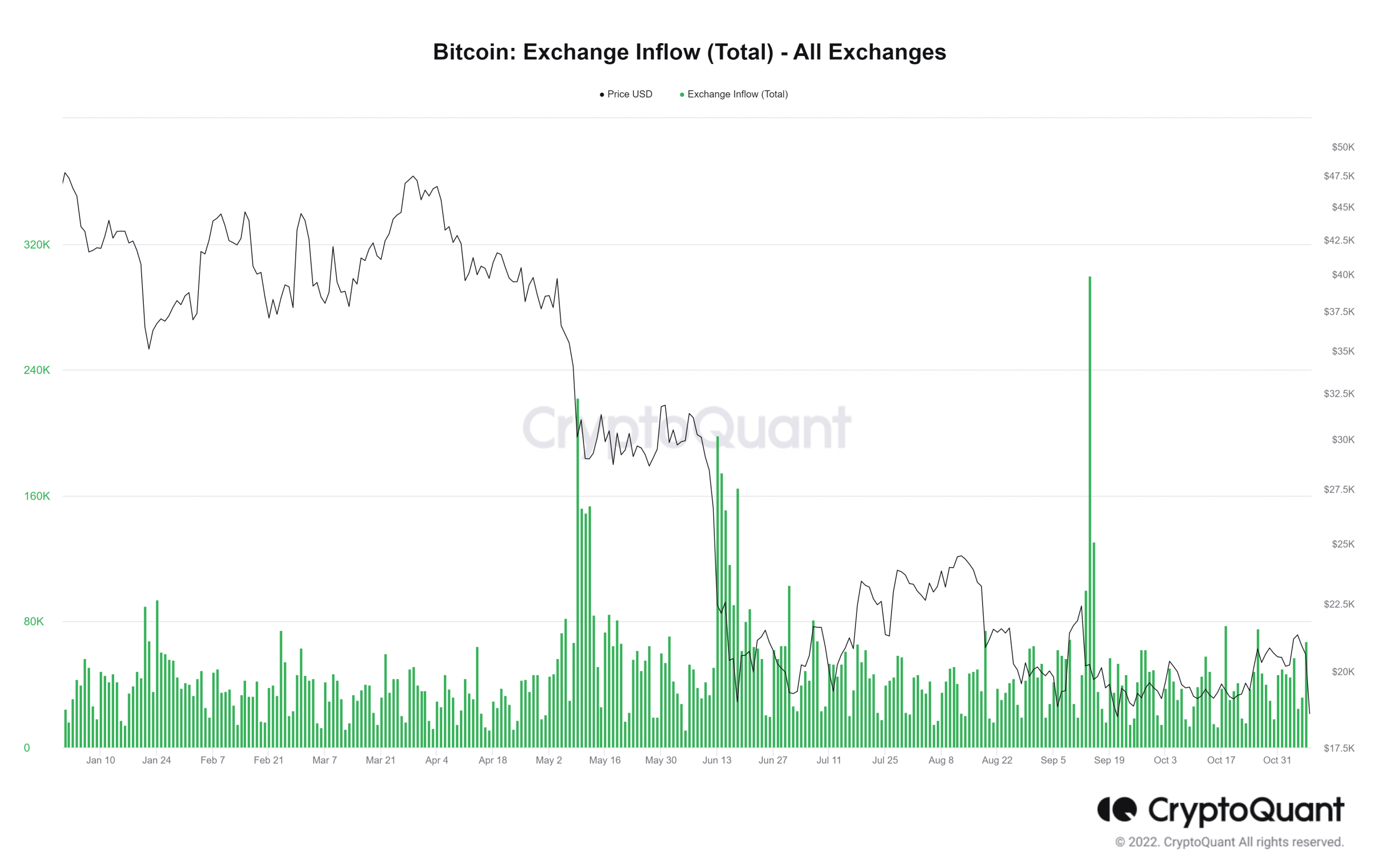 BTC 유입