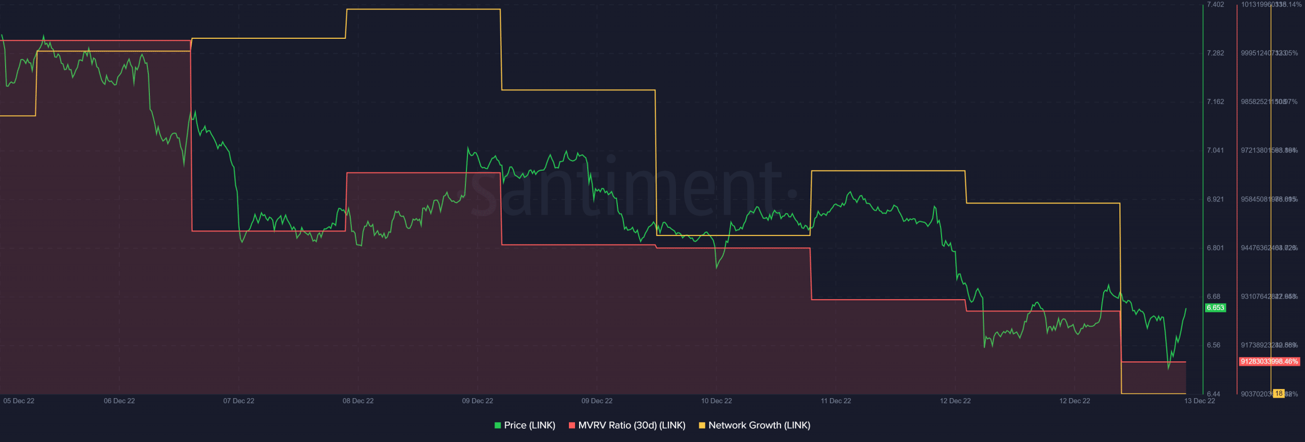 Chainlink의 가능성은 무엇입니까 [LINK] 이번주 단기 최고점 돌파?