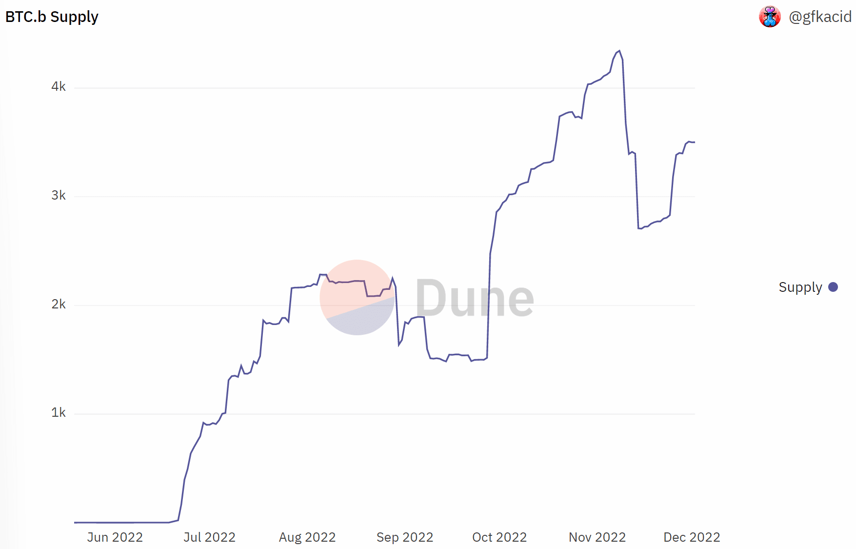 Avalanche, Ethereum 및 BTC.b가 AVAX의 랠리를 촉발할 수 있는 방법