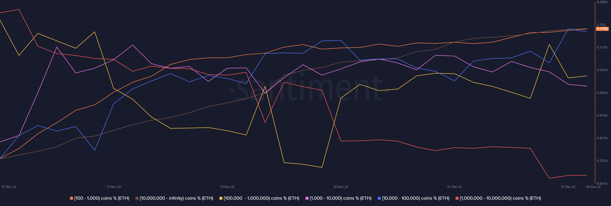 ETH 공급 분배