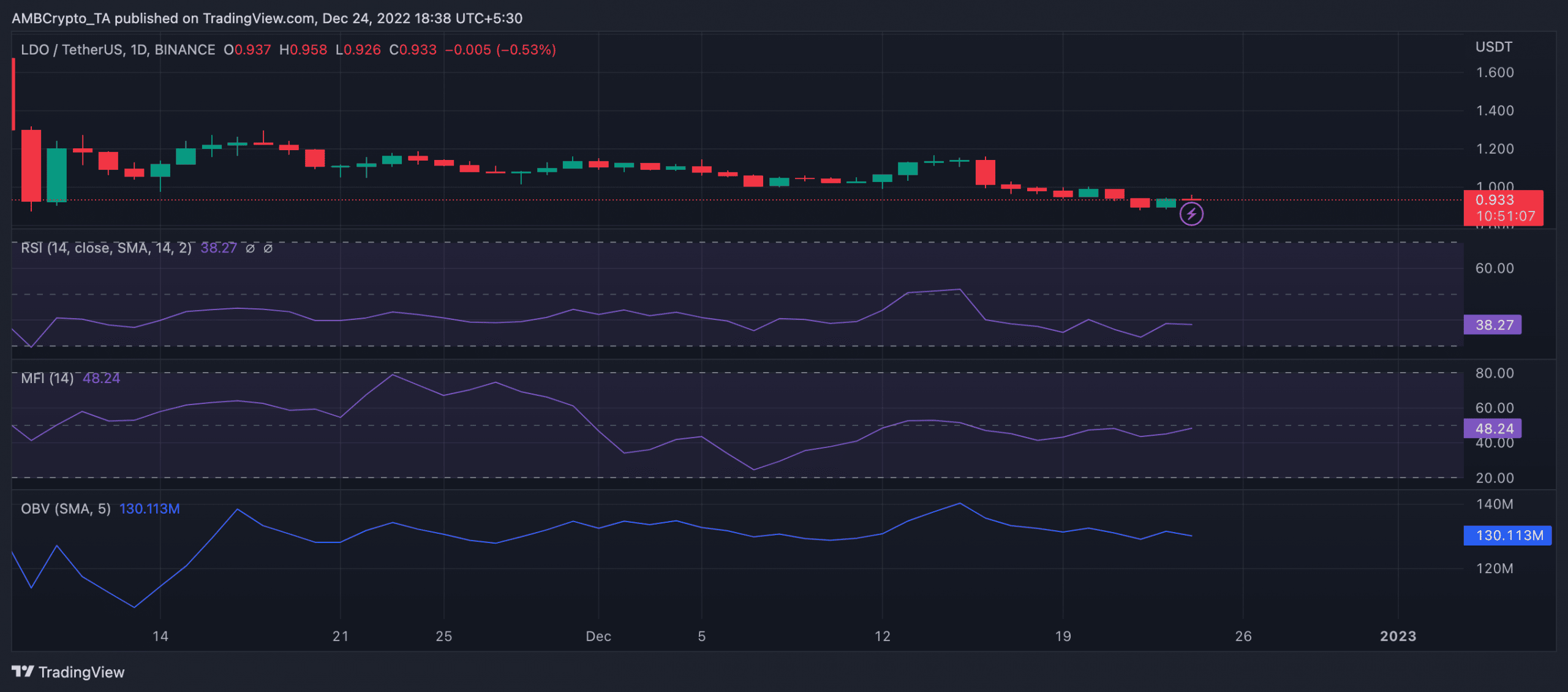 Lido Finance가 최신 통합을 발표함에 따라 LDO는 어두운 기반에 놓여 있습니다.