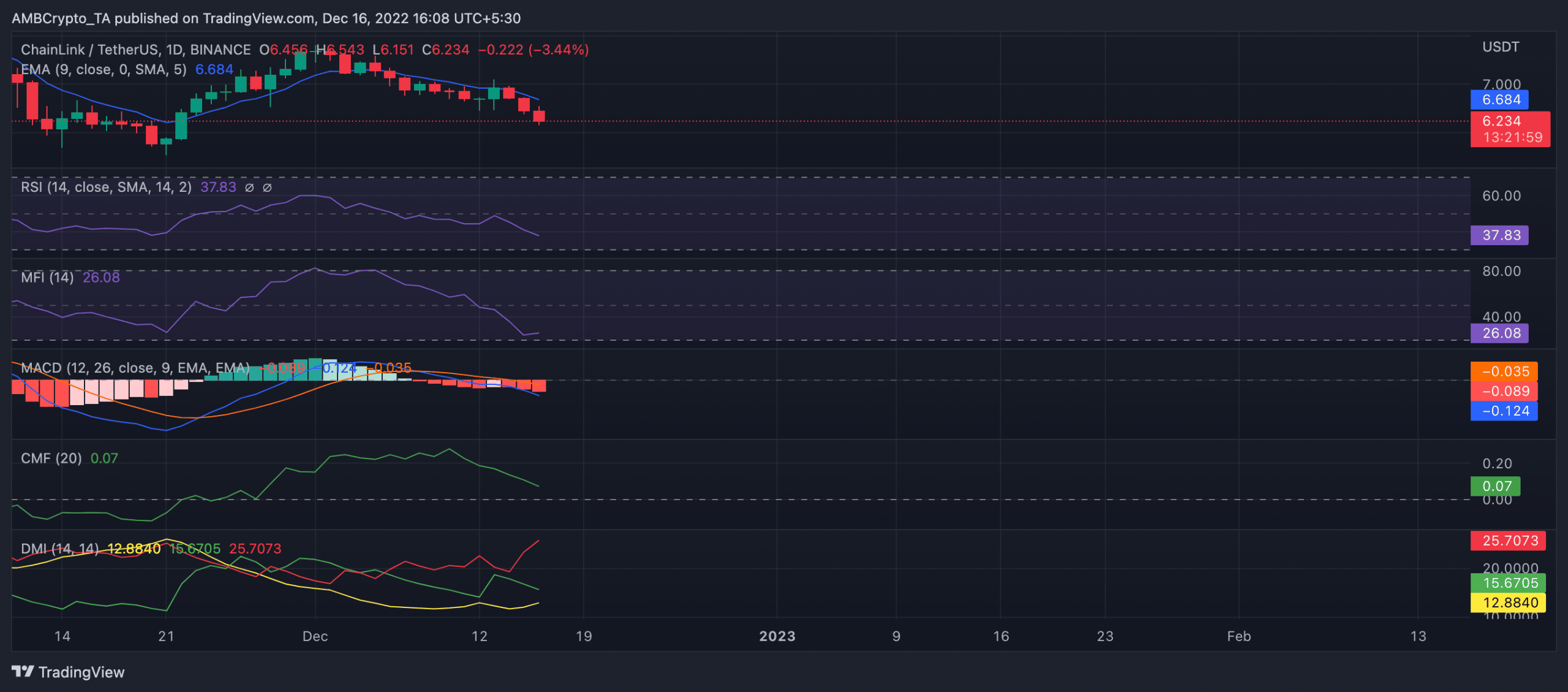Chainlink: 스테이킹, 통합은 LINK 보유자에게 휴식을 제공하지 못하지만…