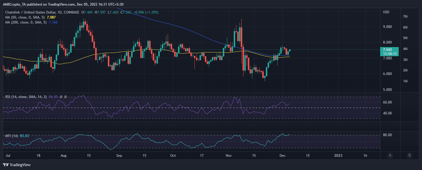 Chainlink LINK 가격 조치