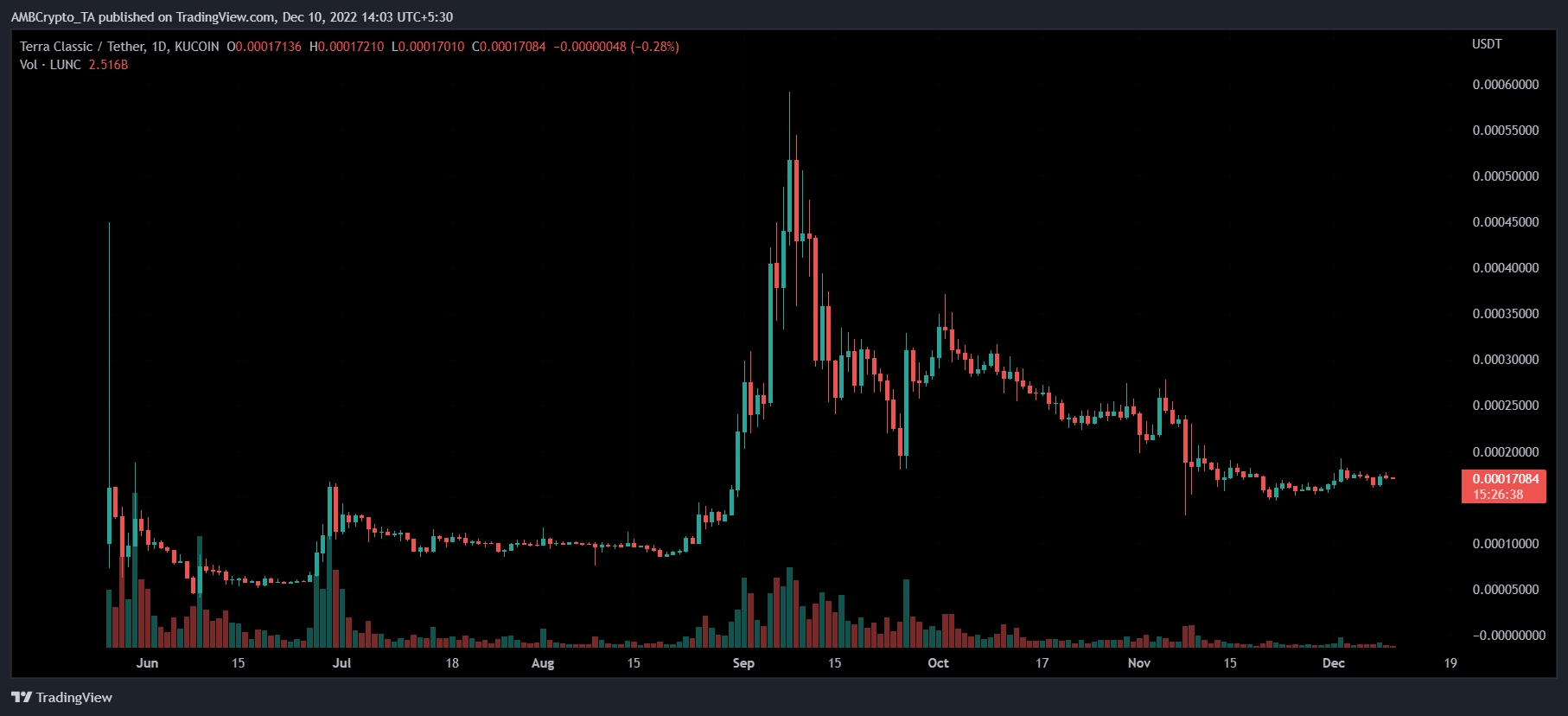 테라 루나 클래식 [LUNC] 가격 예측 2025-2030: LUNC의 $119로의 여정, 가능할까요?
