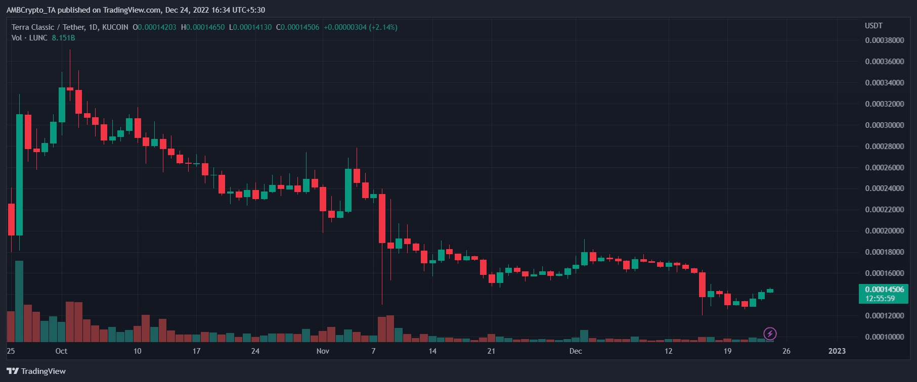 테라 루나 클래식 [LUNC] 가격 예측 2025-2030: LUNC를 매도해야 할까요?