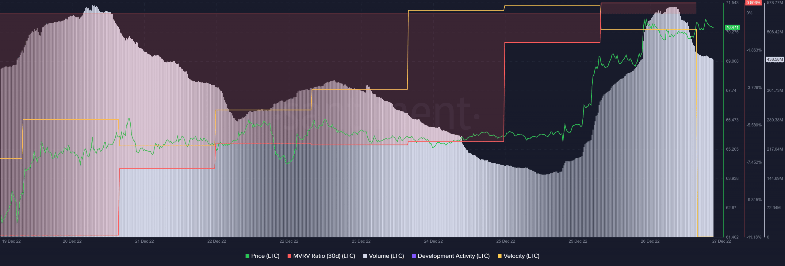 Litecoin: 지난 주 LTC의 성과에 결정적인 역할을 한 요인