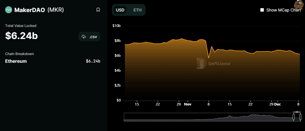MakerDAO TVL