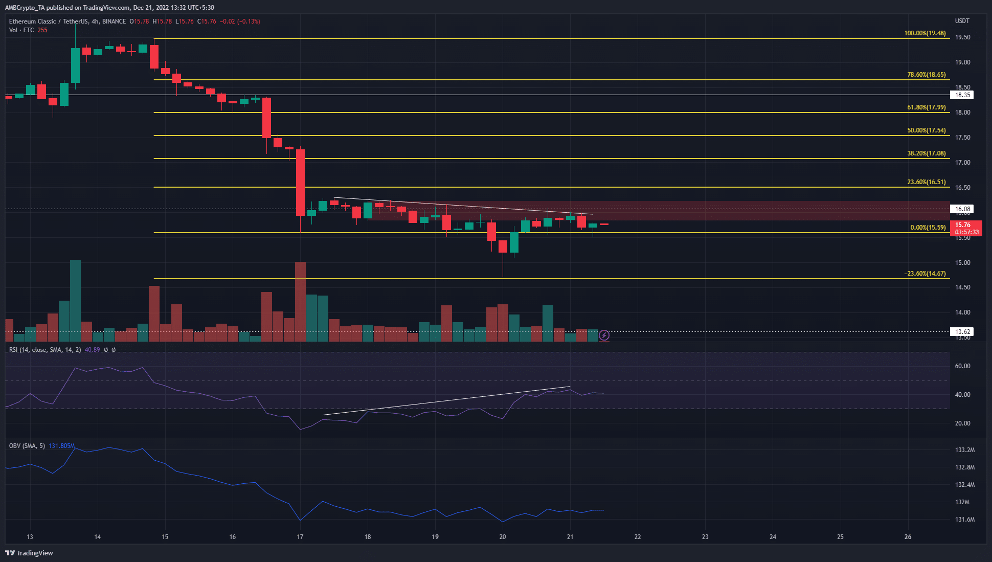 Ethereum Classic은 약세 다이버전스를 게시하고 추가 손실을 볼 가능성이 있습니다.