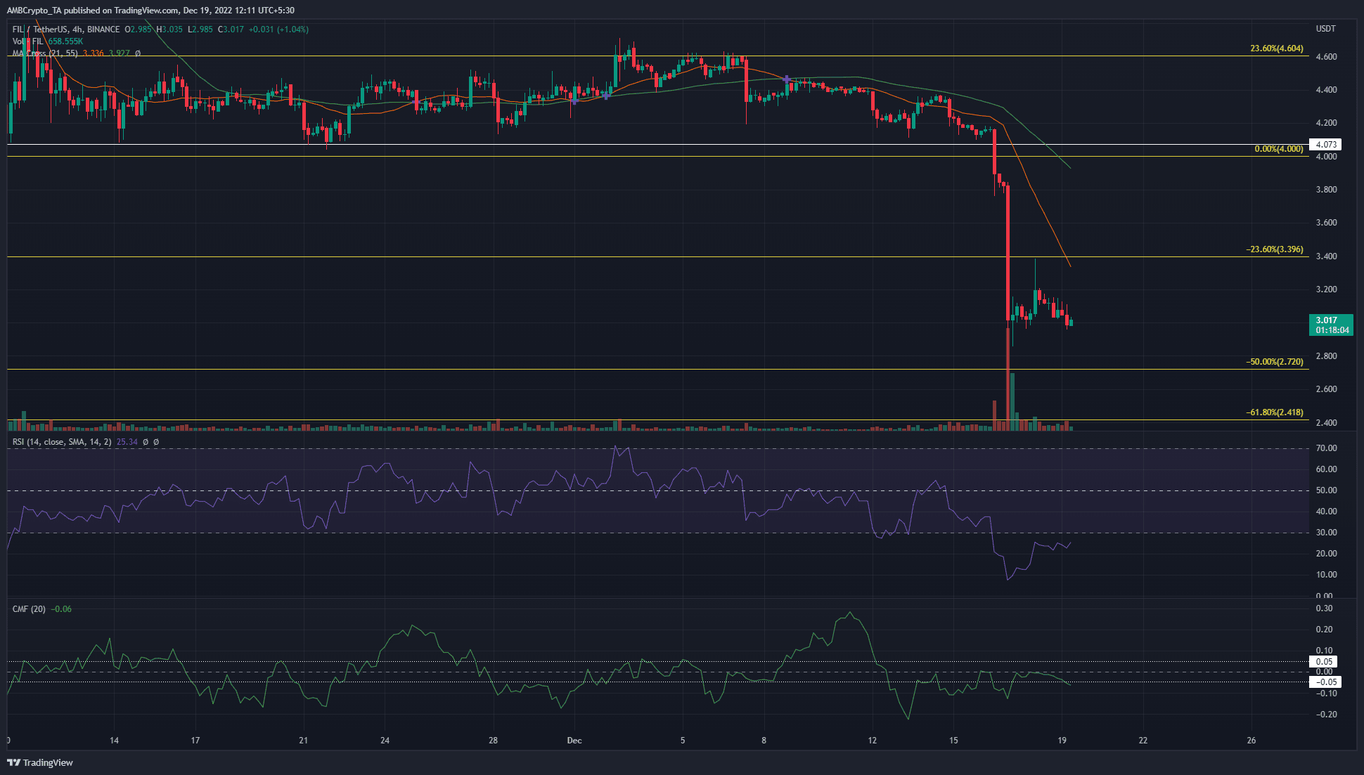 Filecoin 황소는 3.4달러에서 거절당했고, 더 많은 손실이 따를 것입니다.