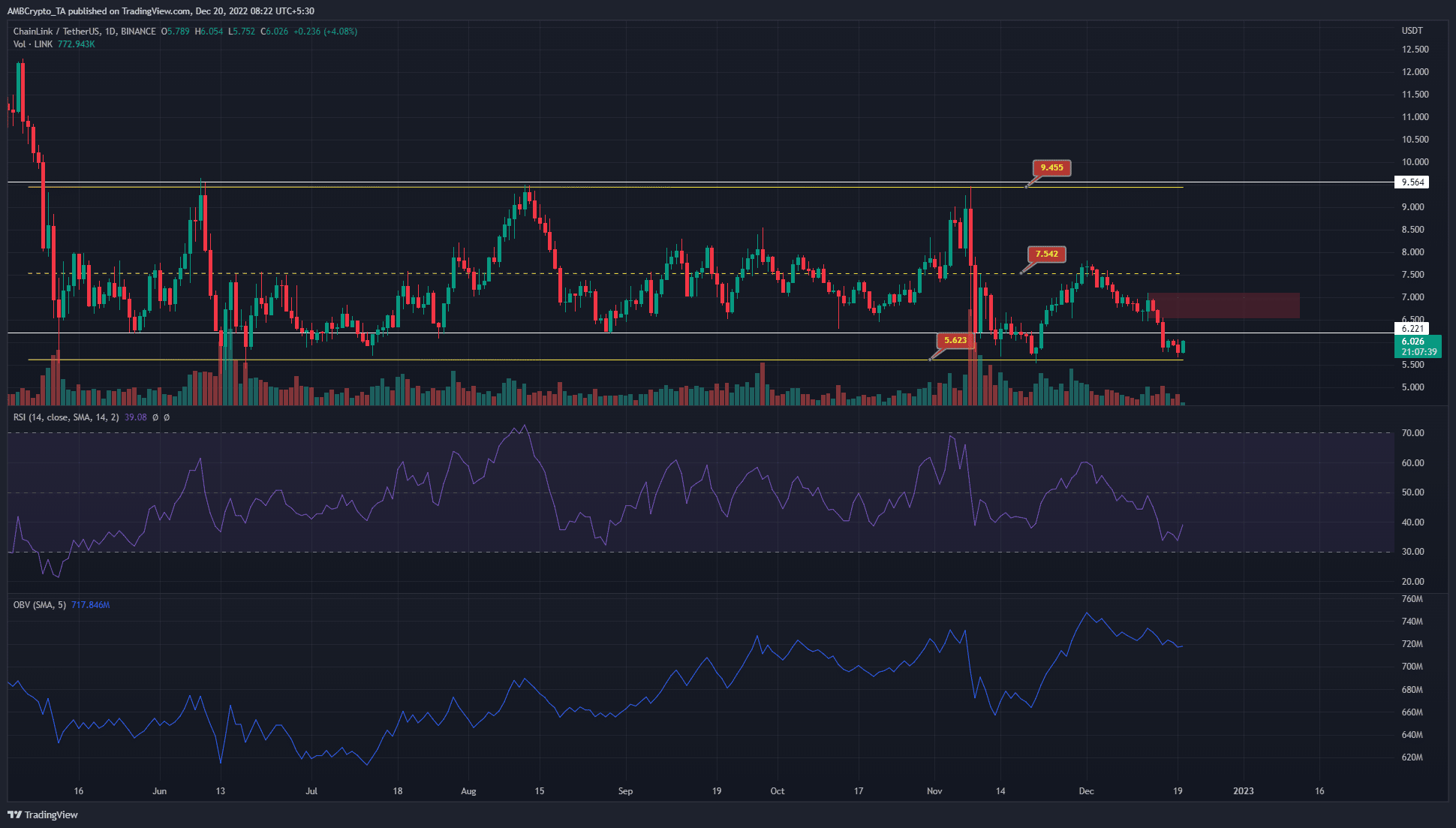 Chainlink는 안도 집회를 준비하고 구매자는 다음에서 이익을 예약할 수 있습니다...