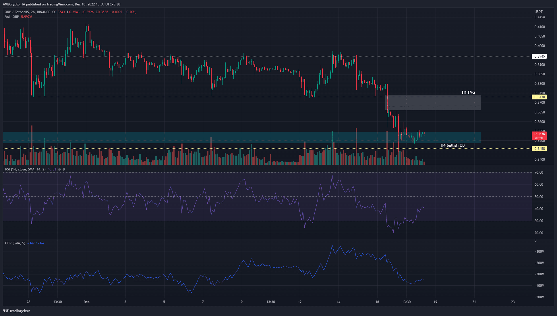 XRP는 비효율성 오버헤드를 채우기 위한 강세 움직임을 볼 수 있습니다. 그 이유는 다음과 같습니다.