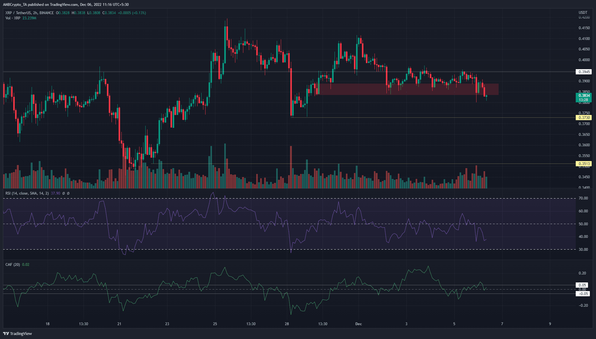 XRP는 0.388달러가 판매 압력을 막지 못한 후 단기 약세 편향을 보입니다.