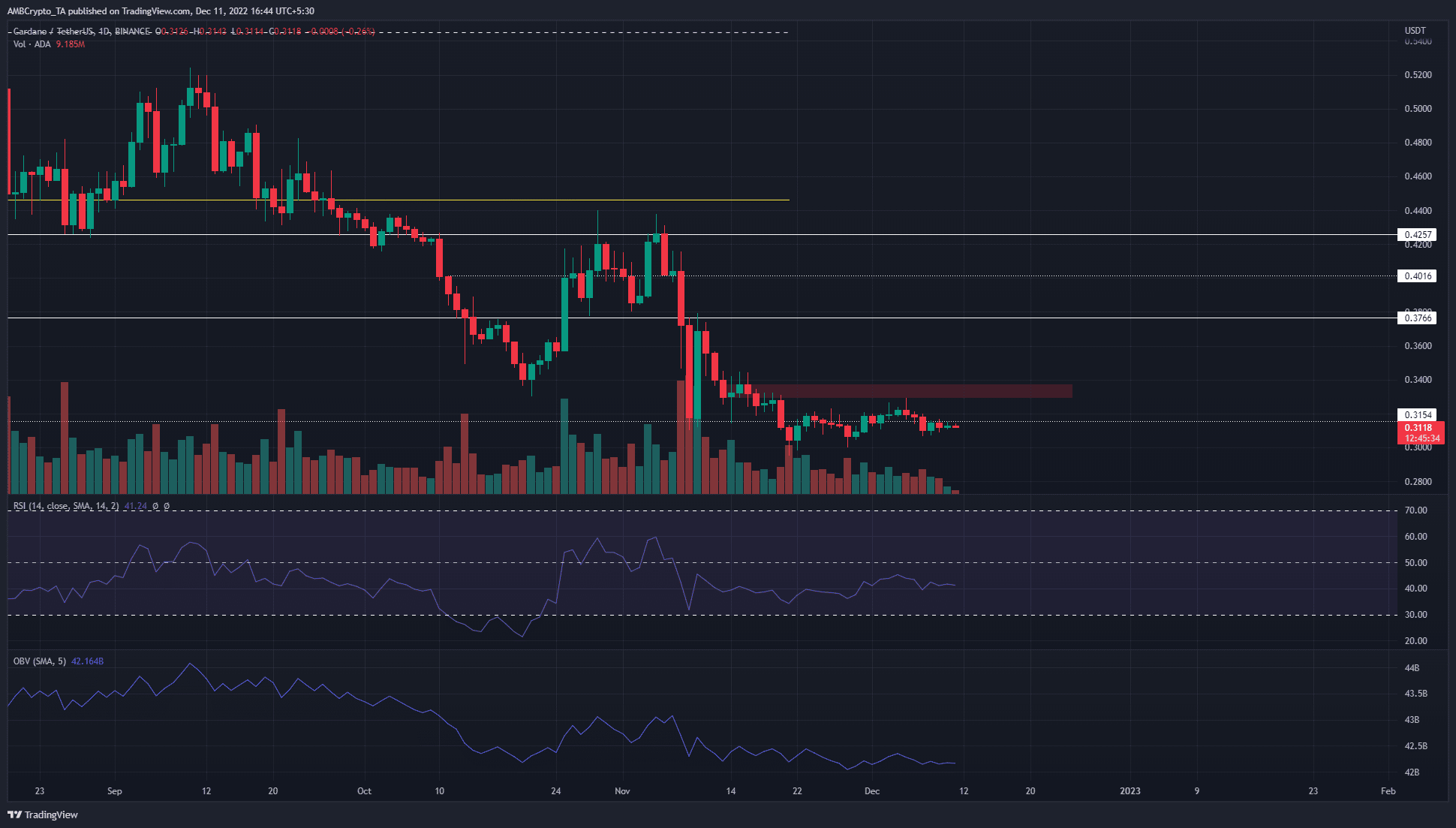 Cardano 황소는 위의 움직임 후에 만 부활할 것입니다 ...