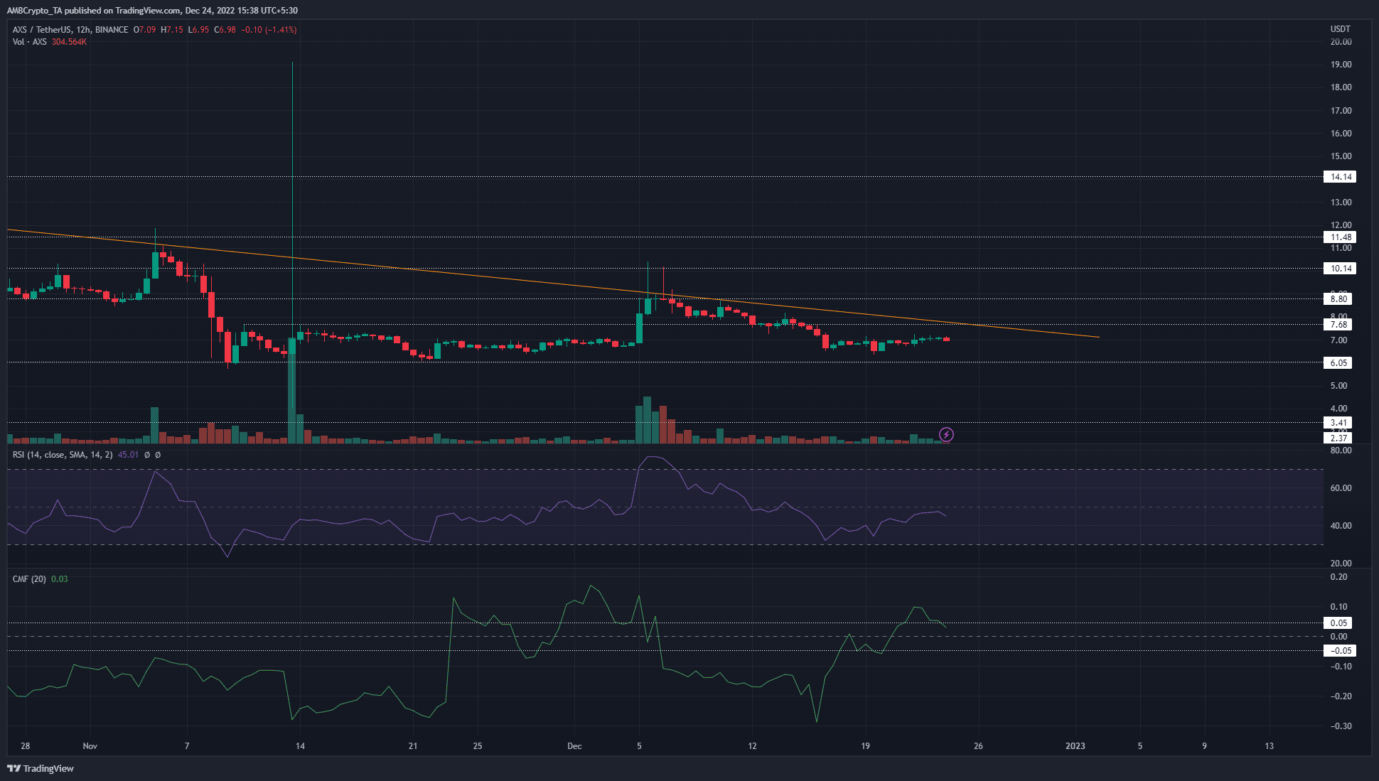 Axie Infinity는 조심해야 할 두 가지 수준을 보여 주지만 편견은 여전히 ​​약세입니다.