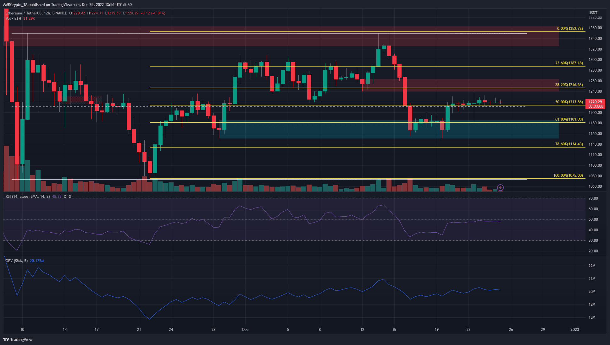 Ethereum은 $ 1210 이상으로 상승하지만 연말 집회를 기대할 수 있습니까?