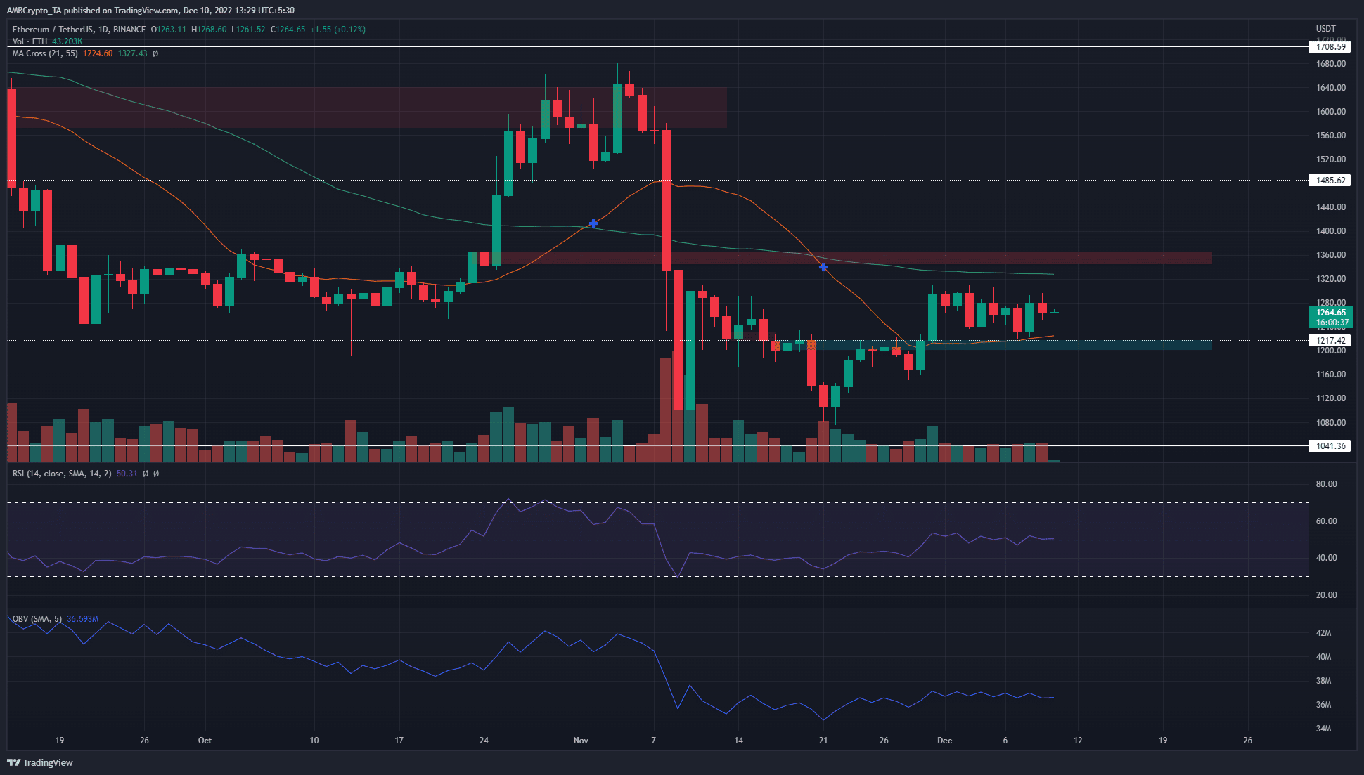 Ethereum은 강세 구조를 가지고 있지만 공격적인 이익 실현이 강세의 핵심이 될 수 있습니다.