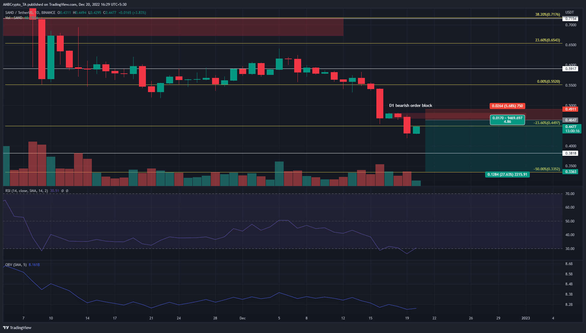 SAND는 $0.45를 저항으로 다시 테스트하지만 단기 강세는 더 많은 이익을 가져올 수 있습니다.