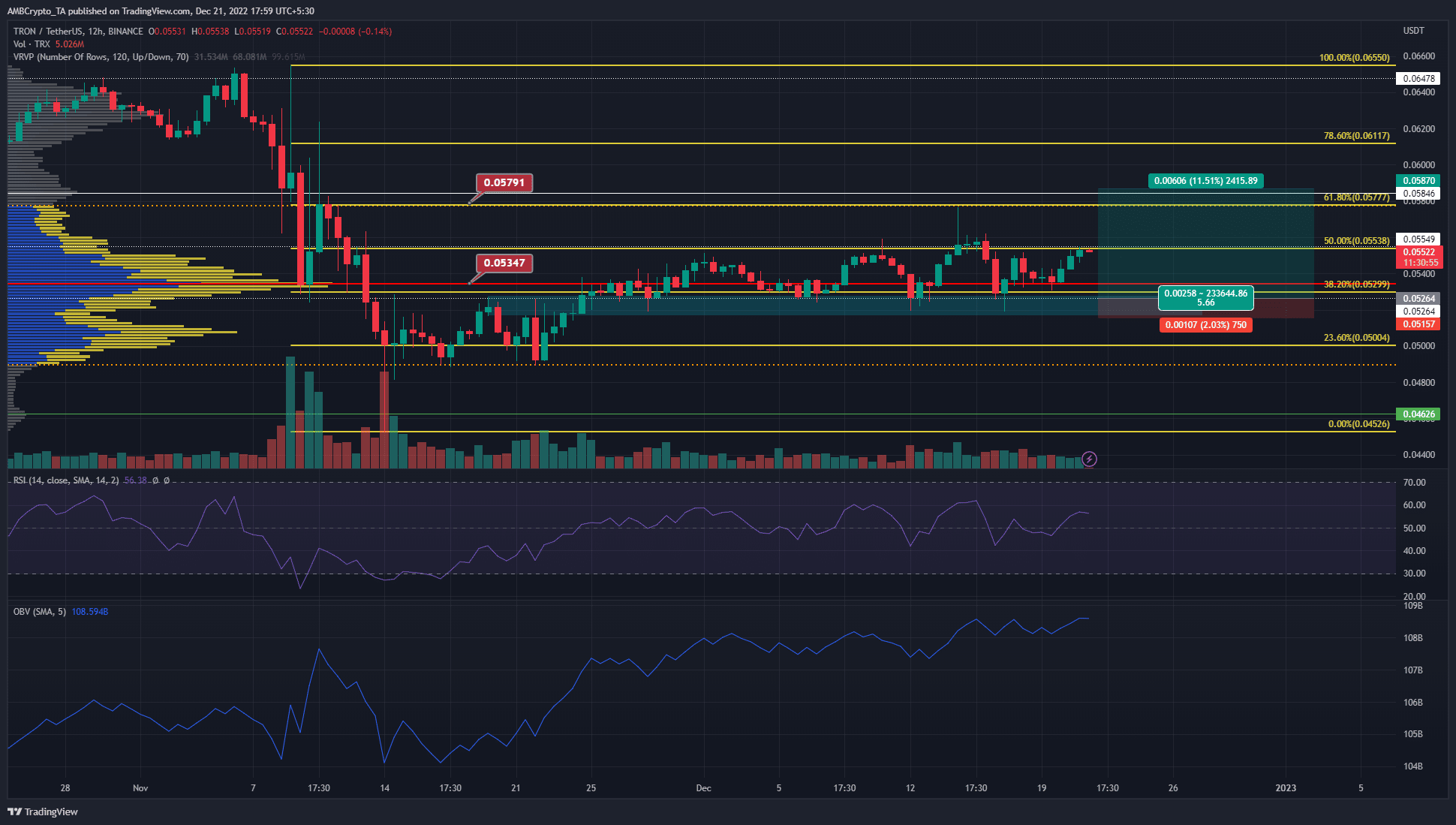 시장의 두려움에도 불구하고 건강한 상승 추세에 있는 TRON, 황소가 매수해야 할까요?