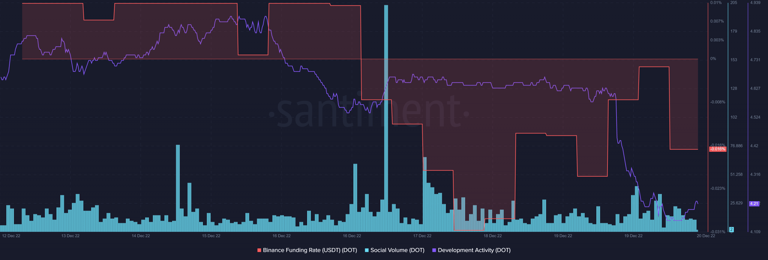 폴카닷은 [DOT] 황소가 모퉁이를 돌고 있습니까?  이러한 메트릭은 다음을 제안합니다.