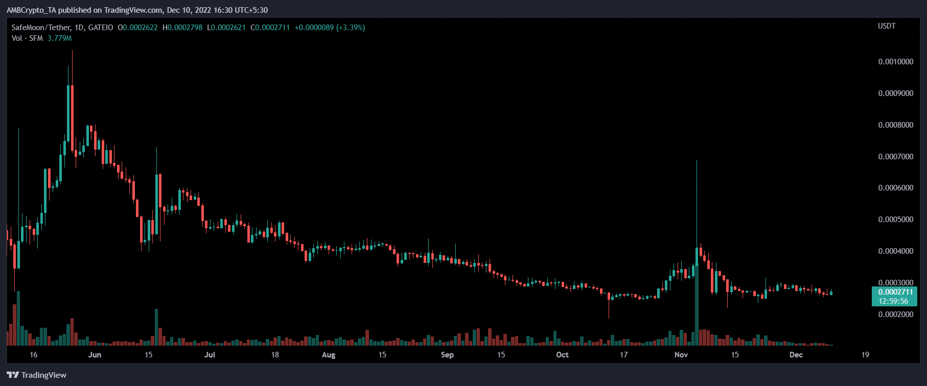 SafeMoon(SFM) 가격 예측 2025-2030년: 위험 부담 없이 유지하려면 SFM을 매각해야 합니까?