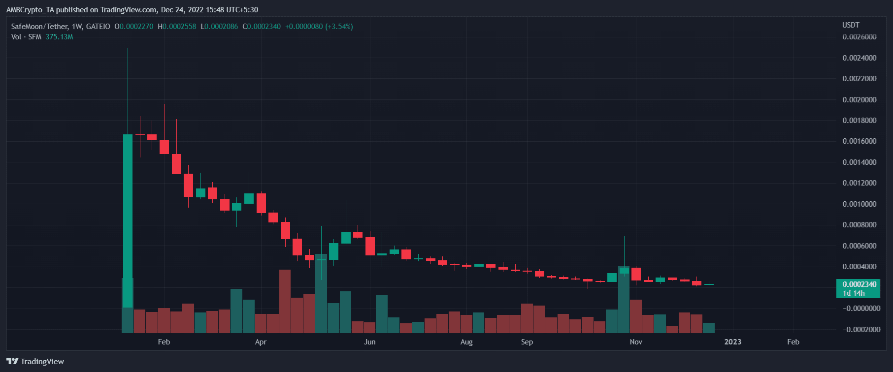 SafeMoon(SFM) 가격 예측 2025-2030: SFM이 좋은 투자가 될까요?