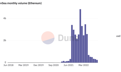OpenSea Ethereum 및 OpenSea Polygon이 11월에 어떻게 진행되었는지에 대한 AZ