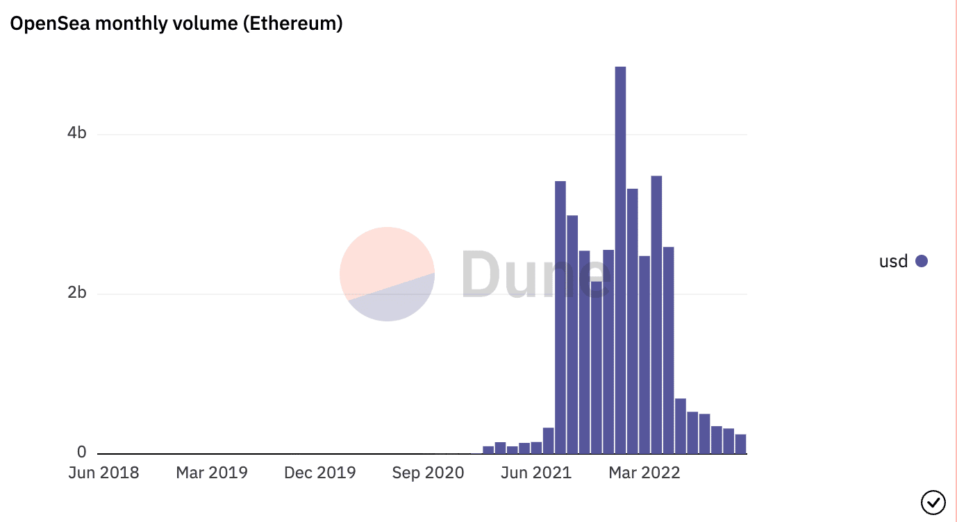 OpenSea Ethereum 및 OpenSea Polygon이 11월에 어떻게 진행되었는지에 대한 AZ