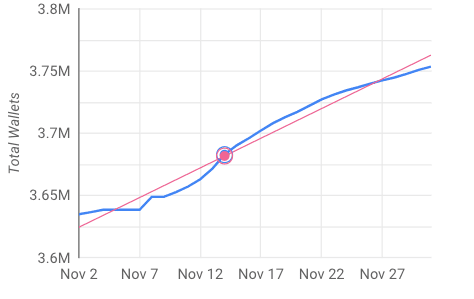 카르다노 지갑 증가