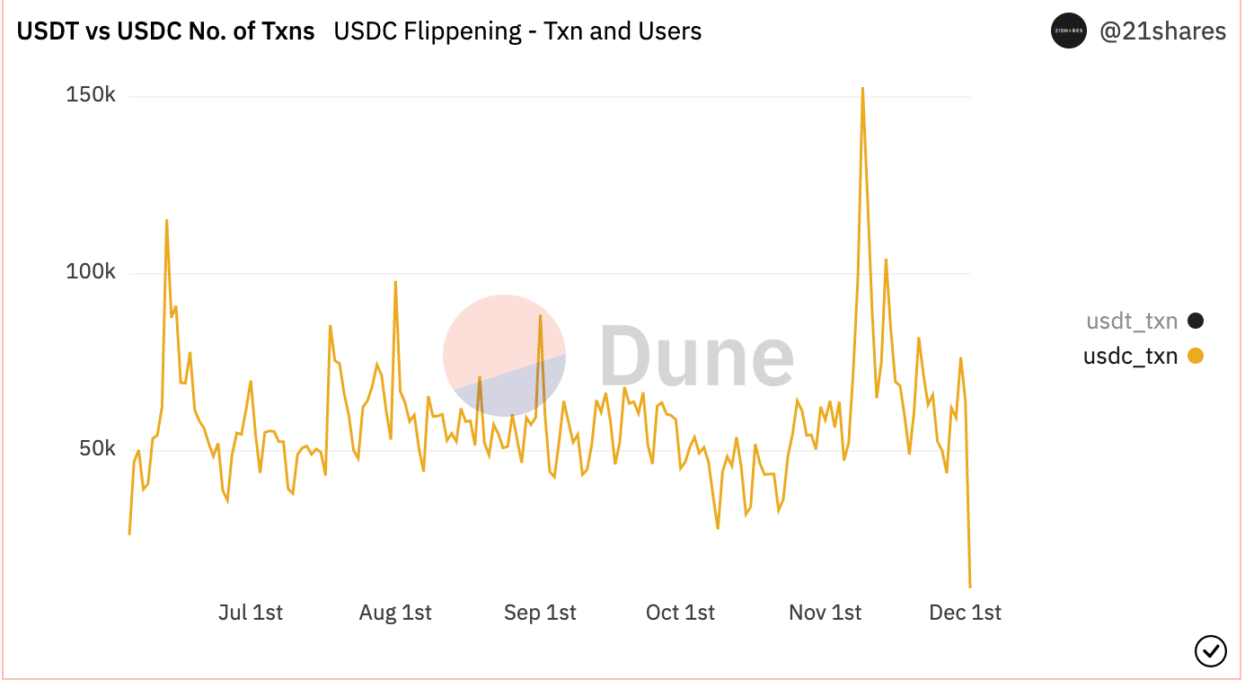 밧줄 [USDT] 흔들리는 근거: 이러한 새로운 개발이 두려움을 강화할 것인가