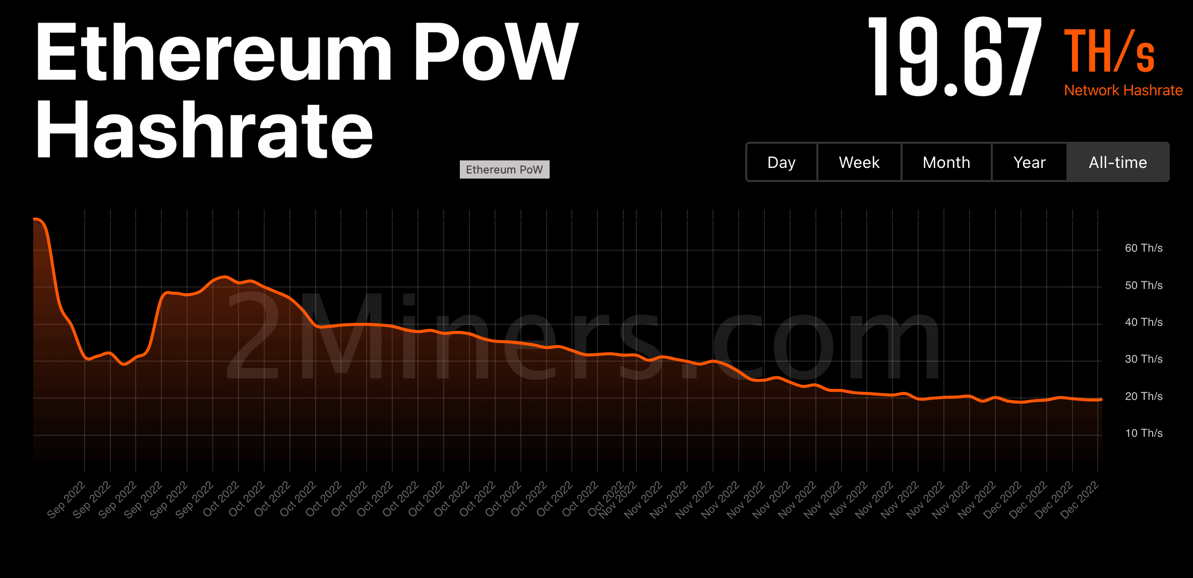 EthereumPoW의 해시레이트 및 채굴 난이도에 대한 최신 정보