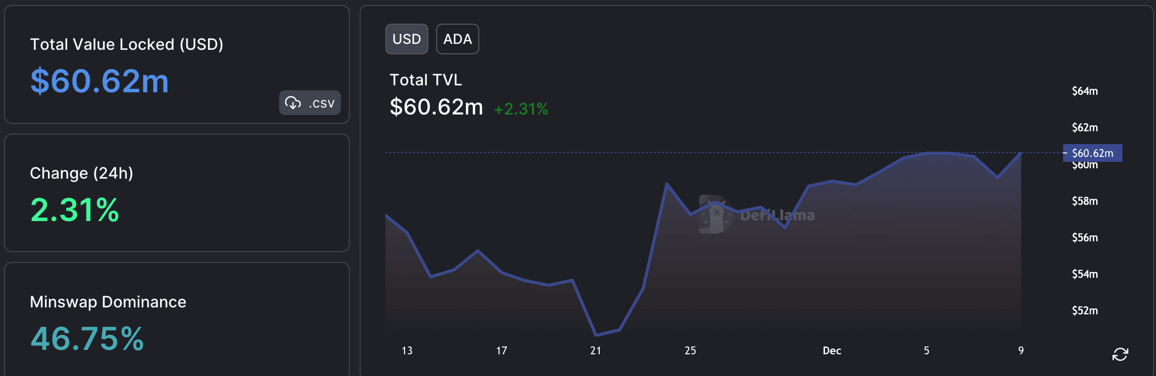 Cardano 지갑은 북쪽으로 이동하지만 단기적으로 ADA에 어떤 의미가 있습니까?