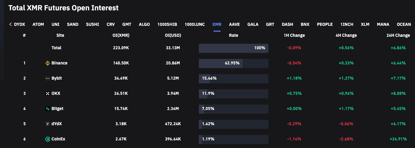 XMR 선물 미결제약정