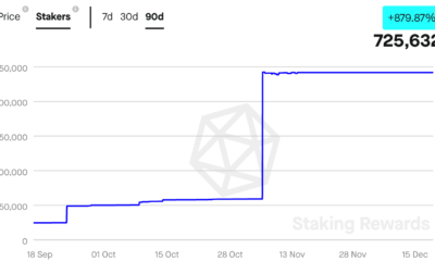 Cosmos의 오라클 플랫폼은 시가 총액이 166% 증가한 것을 관찰합니다.