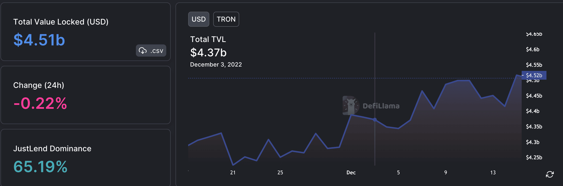 시장 상황을 이해하기 위한 메트릭스를 사용한 TRON의 주간 요약