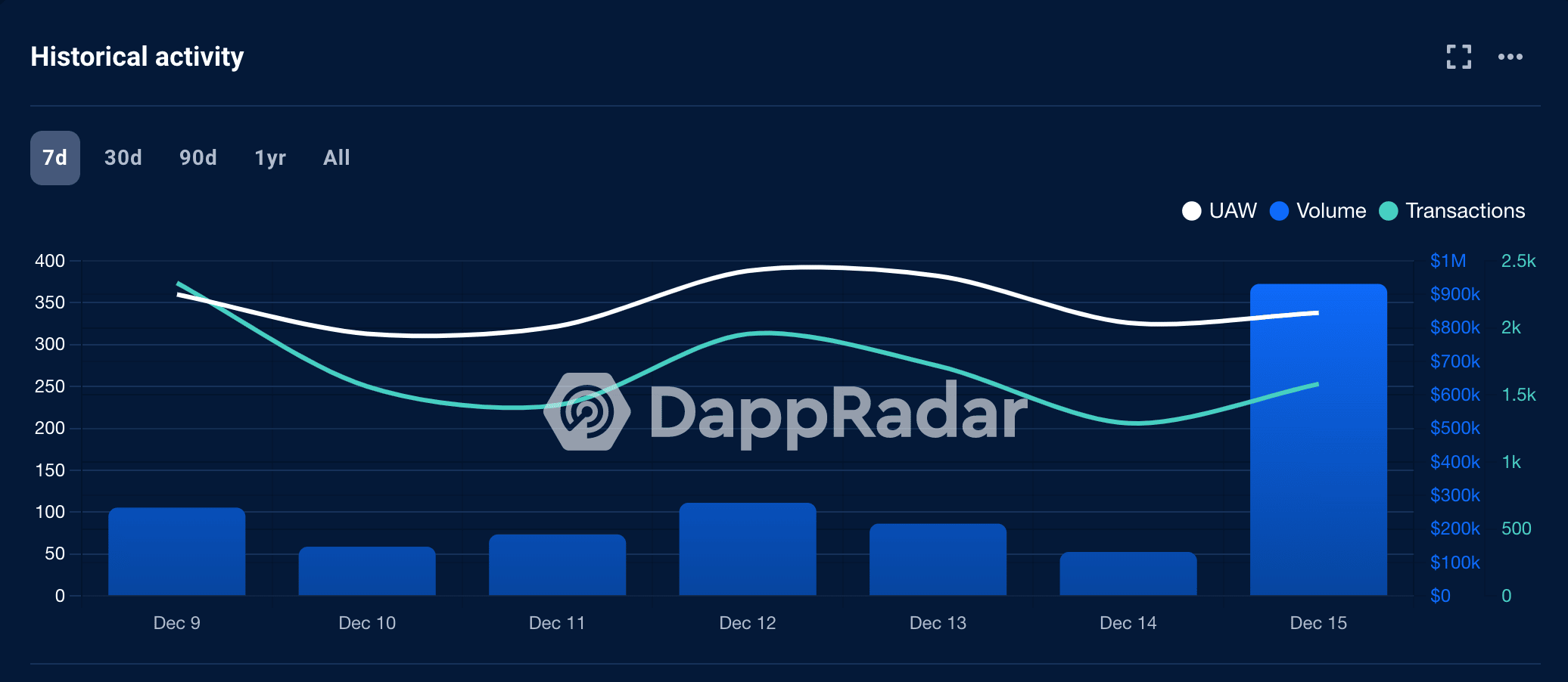 Cardano의 dApp 활동이 2023년 ADA의 흐름을 바꿀 수 있습니까?
